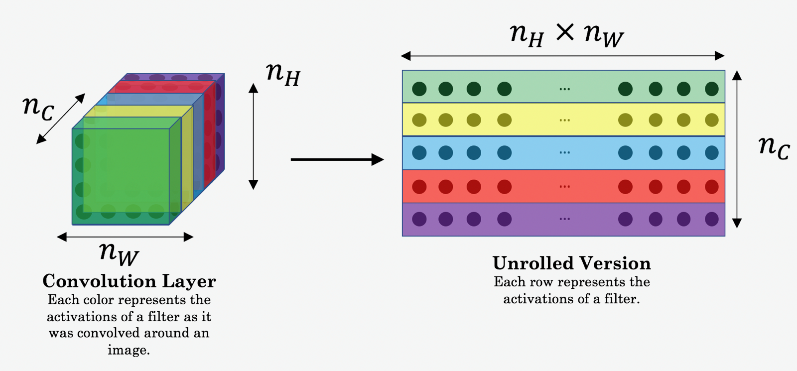 Fig9: Unrolling different channels of images into a matrix